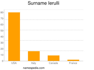 Familiennamen Ierulli