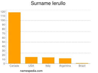 Familiennamen Ierullo