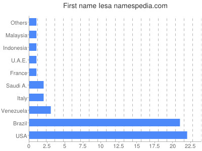 Given name Iesa