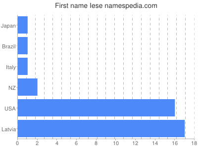 Given name Iese