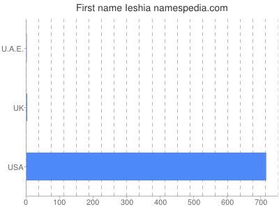 Vornamen Ieshia