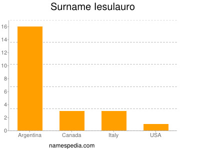 Familiennamen Iesulauro