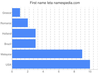 Given name Ieta