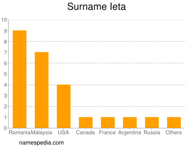 nom Ieta