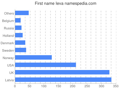 Given name Ieva