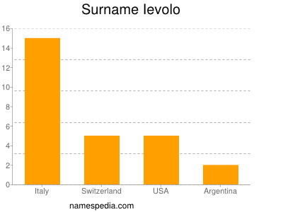 Familiennamen Ievolo