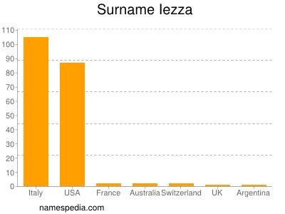 Familiennamen Iezza