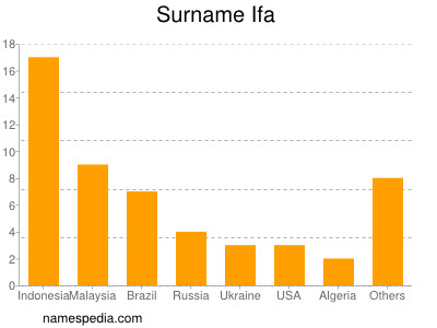 Familiennamen Ifa