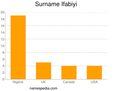 Familiennamen Ifabiyi