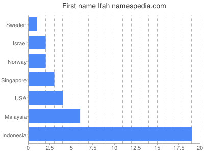 Given name Ifah