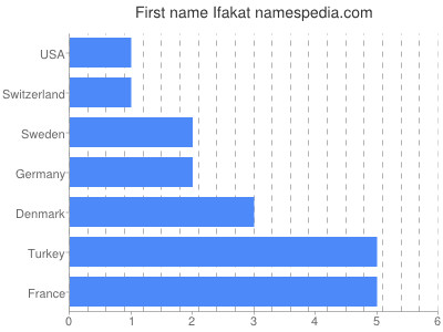Given name Ifakat