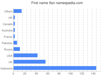 prenom Ifan