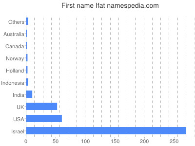 Given name Ifat