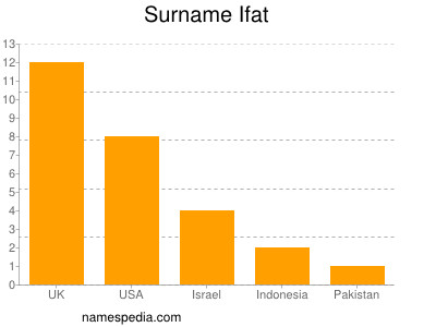 Familiennamen Ifat