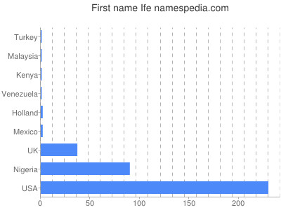 Given name Ife