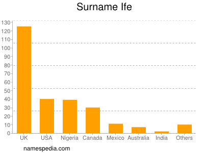 Surname Ife