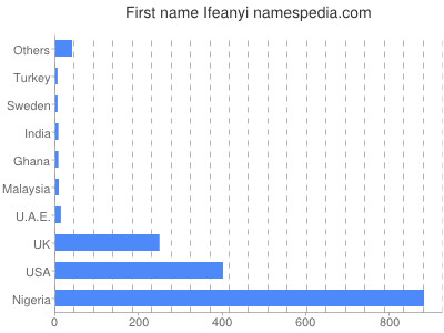 Given name Ifeanyi