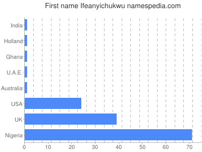 prenom Ifeanyichukwu