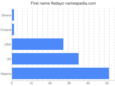 prenom Ifedayo