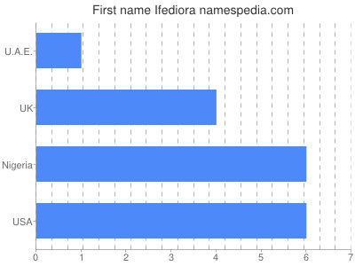 Vornamen Ifediora