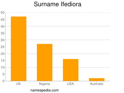 nom Ifediora