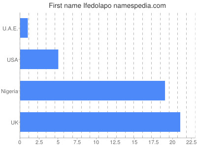 prenom Ifedolapo