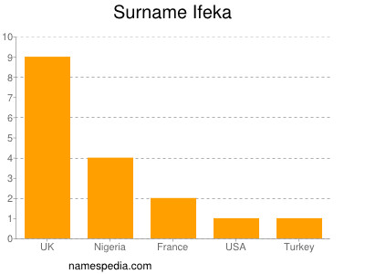 Familiennamen Ifeka