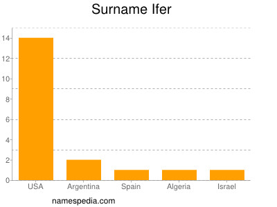 Surname Ifer