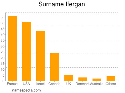 Familiennamen Ifergan