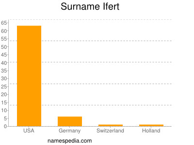 Familiennamen Ifert