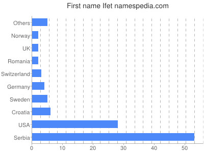 Given name Ifet