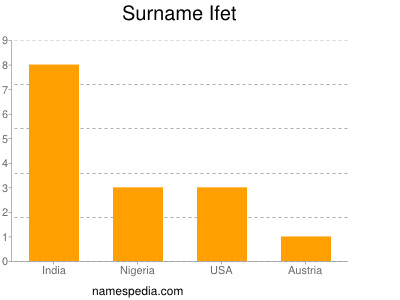 Surname Ifet