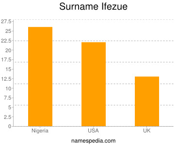 Familiennamen Ifezue