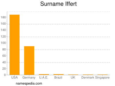 nom Iffert