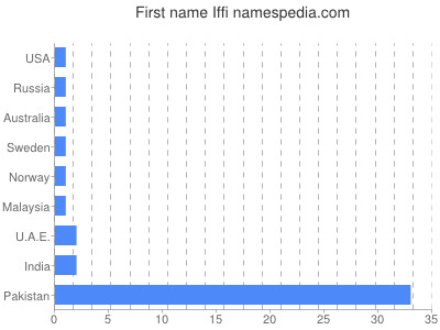 Given name Iffi