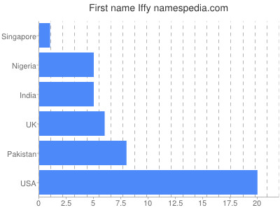 prenom Iffy