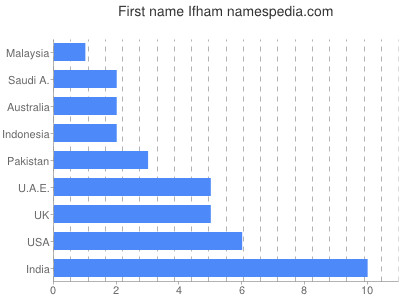 prenom Ifham