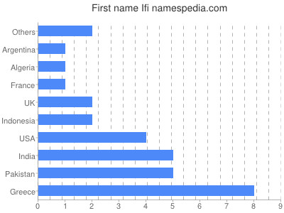 prenom Ifi