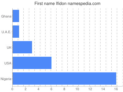 prenom Ifidon