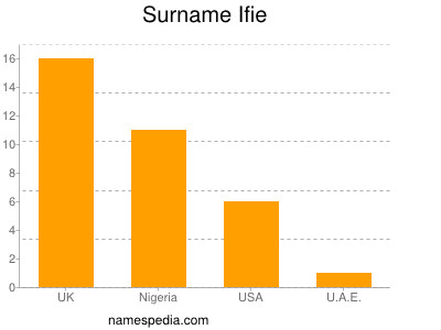 Surname Ifie