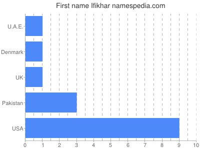 prenom Ifikhar