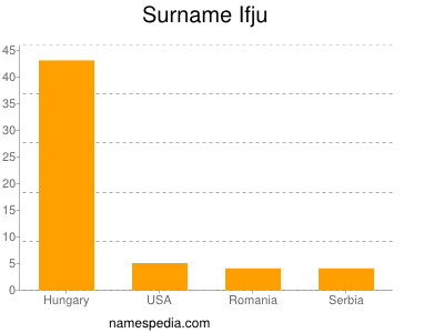 nom Ifju