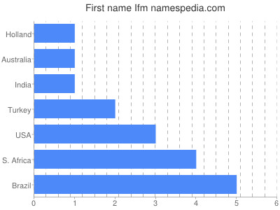 prenom Ifm