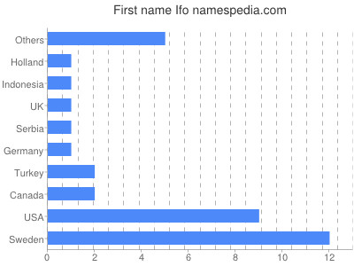 prenom Ifo