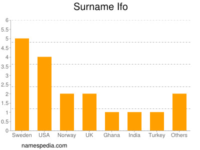 Surname Ifo