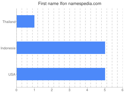 Vornamen Ifon