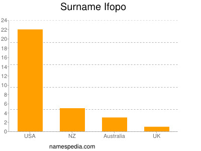 Familiennamen Ifopo