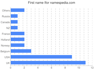 Given name Ifor