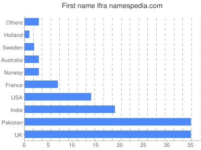Given name Ifra
