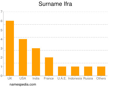 nom Ifra